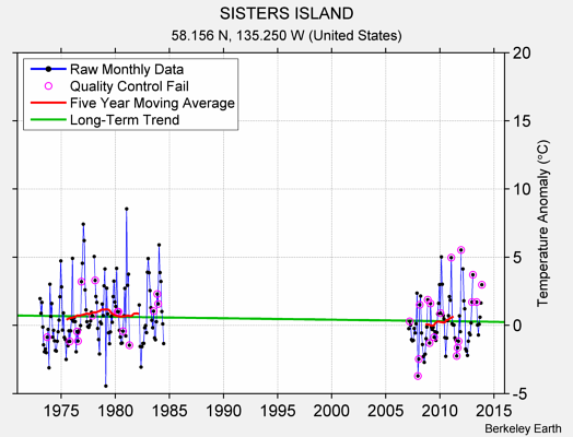 SISTERS ISLAND Raw Mean Temperature