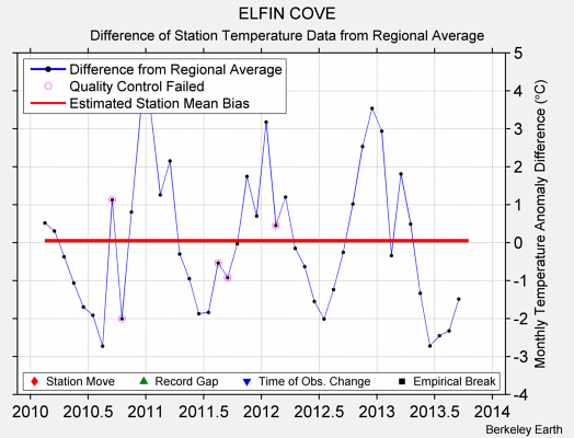 ELFIN COVE difference from regional expectation