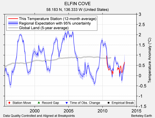 ELFIN COVE comparison to regional expectation