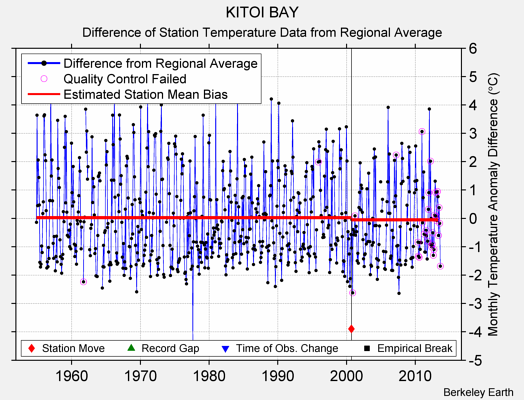 KITOI BAY difference from regional expectation