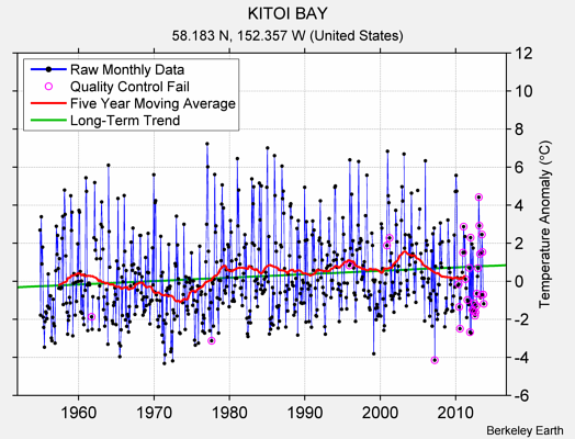 KITOI BAY Raw Mean Temperature