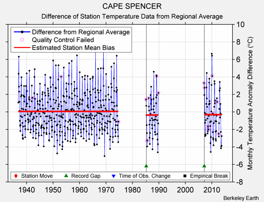 CAPE SPENCER difference from regional expectation