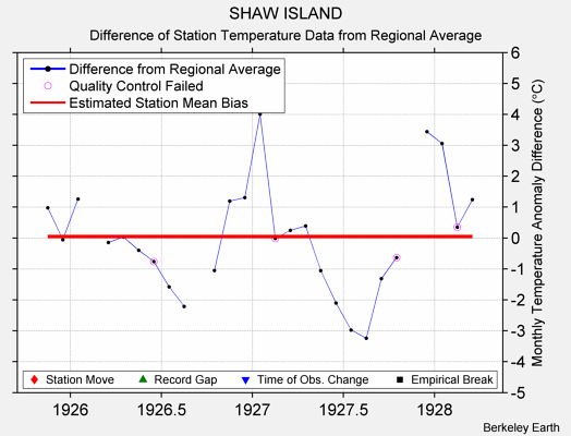 SHAW ISLAND difference from regional expectation