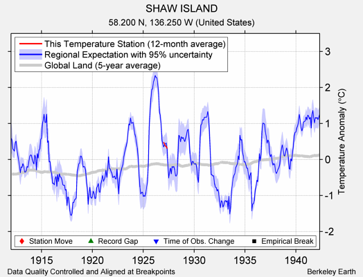 SHAW ISLAND comparison to regional expectation