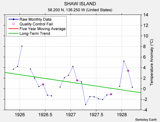 SHAW ISLAND Raw Mean Temperature