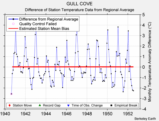 GULL COVE difference from regional expectation