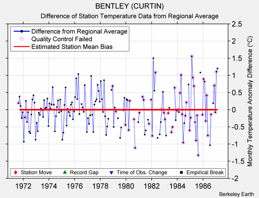 BENTLEY (CURTIN) difference from regional expectation