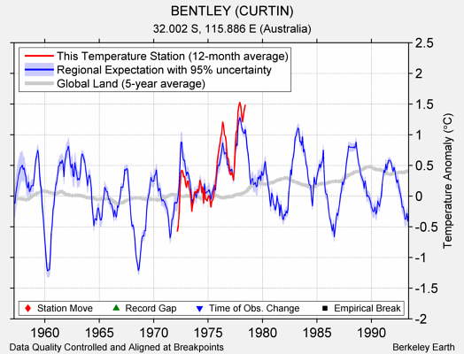 BENTLEY (CURTIN) comparison to regional expectation