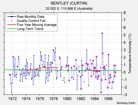 BENTLEY (CURTIN) Raw Mean Temperature