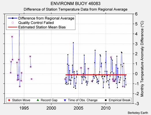 ENVIRONM BUOY 46083 difference from regional expectation