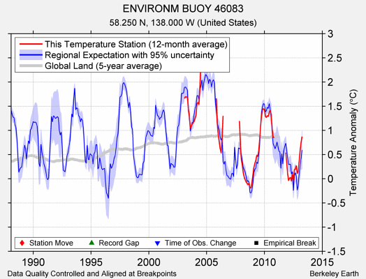 ENVIRONM BUOY 46083 comparison to regional expectation