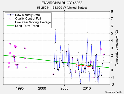 ENVIRONM BUOY 46083 Raw Mean Temperature