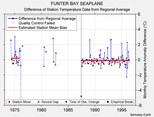 FUNTER BAY SEAPLANE difference from regional expectation