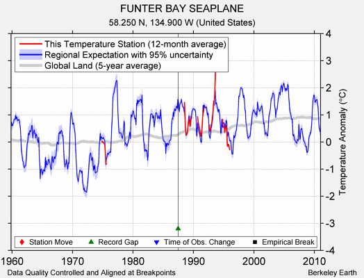 FUNTER BAY SEAPLANE comparison to regional expectation