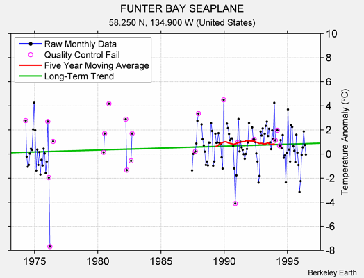 FUNTER BAY SEAPLANE Raw Mean Temperature