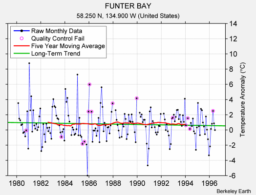 FUNTER BAY Raw Mean Temperature