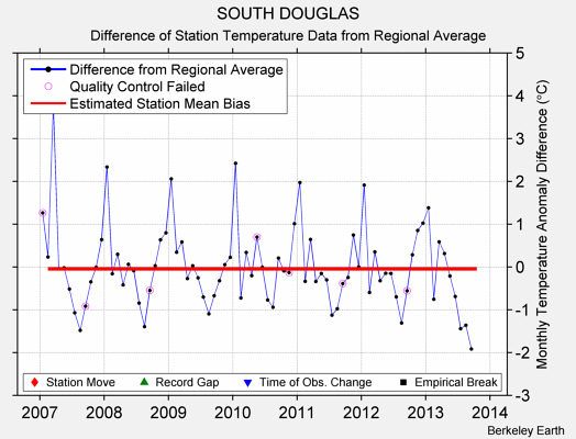 SOUTH DOUGLAS difference from regional expectation