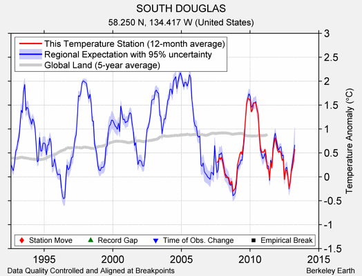 SOUTH DOUGLAS comparison to regional expectation