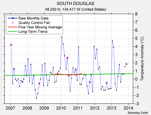 SOUTH DOUGLAS Raw Mean Temperature