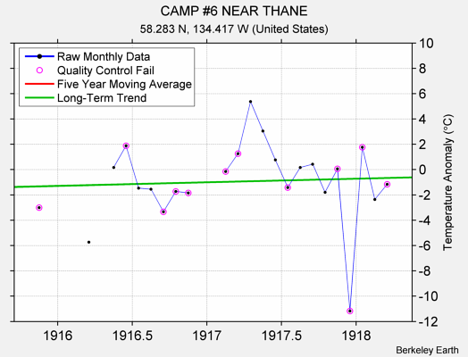 CAMP #6 NEAR THANE Raw Mean Temperature