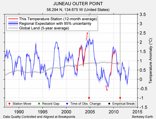 JUNEAU OUTER POINT comparison to regional expectation