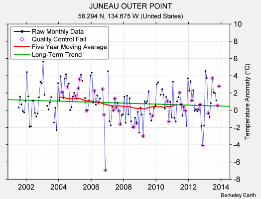 JUNEAU OUTER POINT Raw Mean Temperature