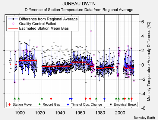 JUNEAU DWTN difference from regional expectation