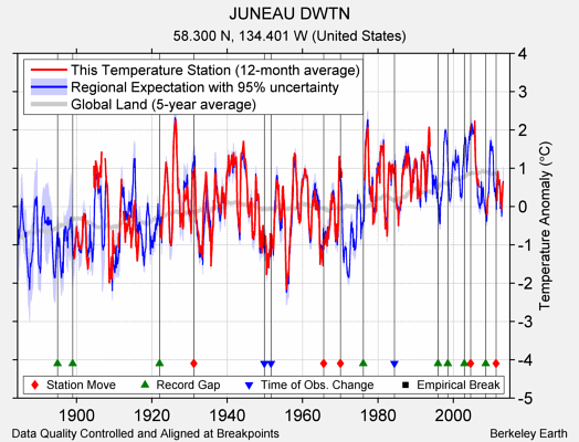 JUNEAU DWTN comparison to regional expectation