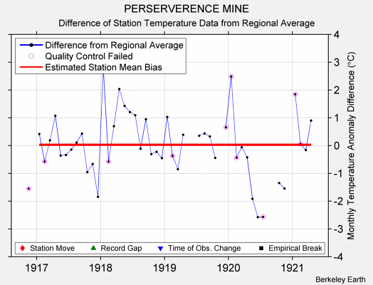 PERSERVERENCE MINE difference from regional expectation