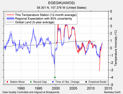 EGEGIK(AWOS) comparison to regional expectation