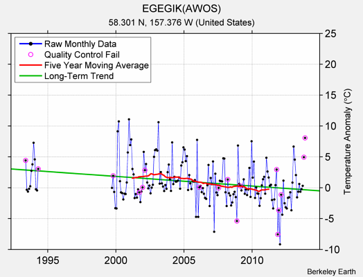 EGEGIK(AWOS) Raw Mean Temperature