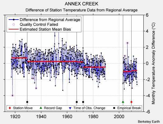 ANNEX CREEK difference from regional expectation
