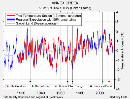 ANNEX CREEK comparison to regional expectation