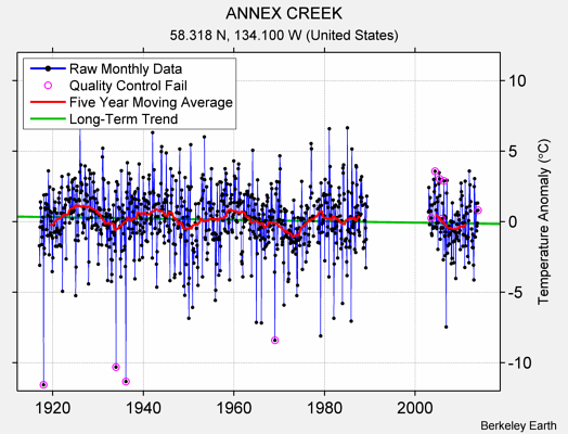 ANNEX CREEK Raw Mean Temperature