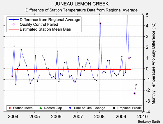 JUNEAU LEMON CREEK difference from regional expectation