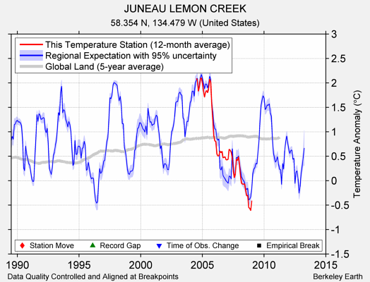 JUNEAU LEMON CREEK comparison to regional expectation