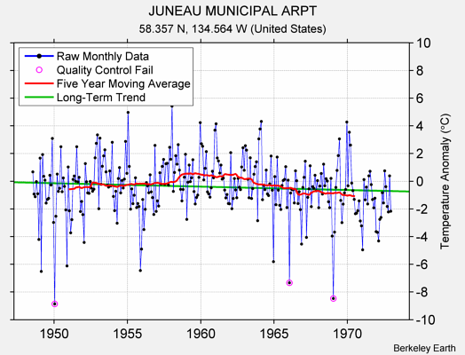 JUNEAU MUNICIPAL ARPT Raw Mean Temperature