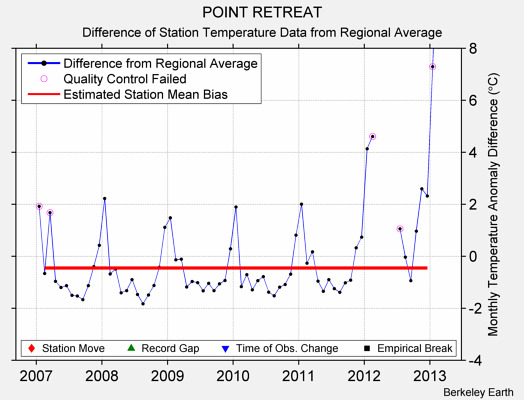 POINT RETREAT difference from regional expectation