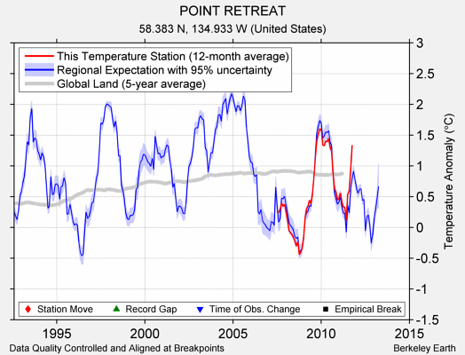 POINT RETREAT comparison to regional expectation