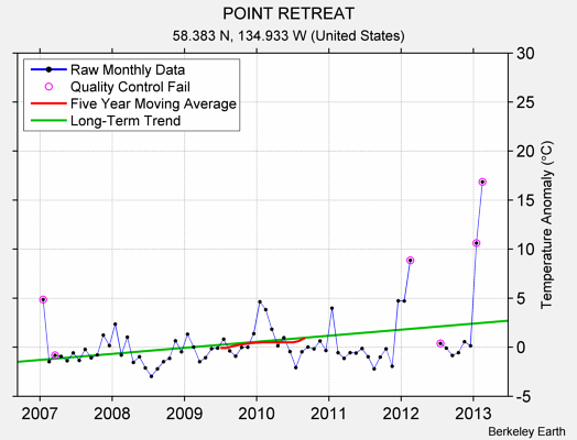 POINT RETREAT Raw Mean Temperature