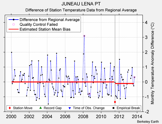 JUNEAU LENA PT difference from regional expectation