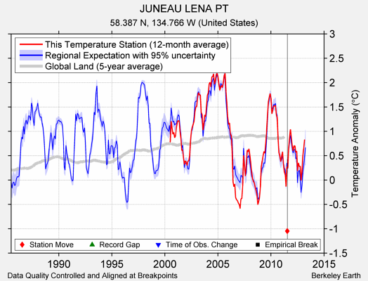 JUNEAU LENA PT comparison to regional expectation