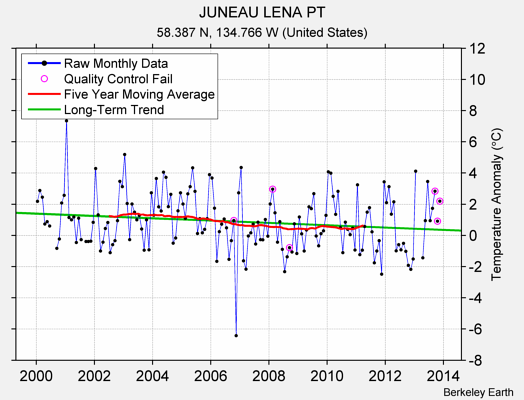 JUNEAU LENA PT Raw Mean Temperature