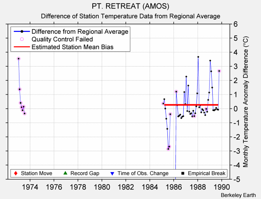 PT. RETREAT (AMOS) difference from regional expectation