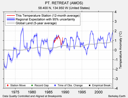 PT. RETREAT (AMOS) comparison to regional expectation