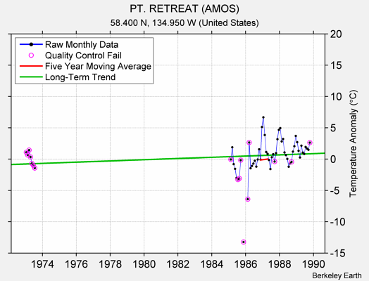 PT. RETREAT (AMOS) Raw Mean Temperature