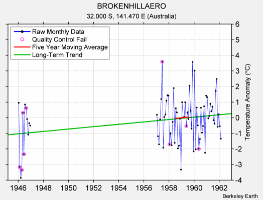 BROKENHILLAERO Raw Mean Temperature