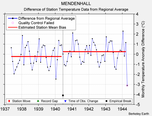 MENDENHALL difference from regional expectation