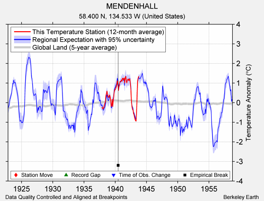 MENDENHALL comparison to regional expectation