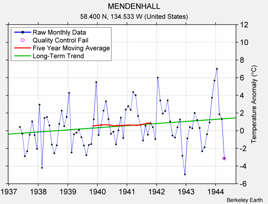 MENDENHALL Raw Mean Temperature